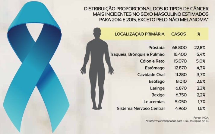 Novembro Azul convoca homens a cuidarem da saúde